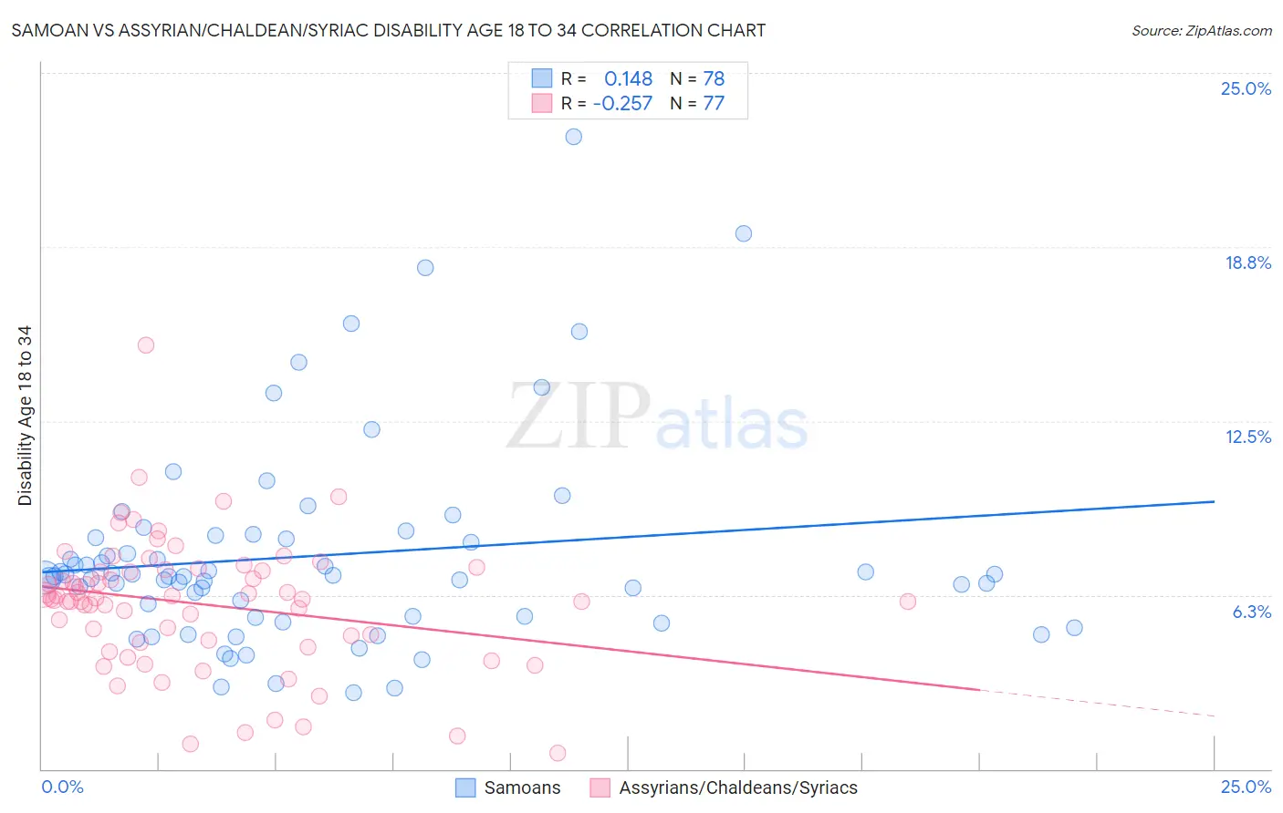 Samoan vs Assyrian/Chaldean/Syriac Disability Age 18 to 34