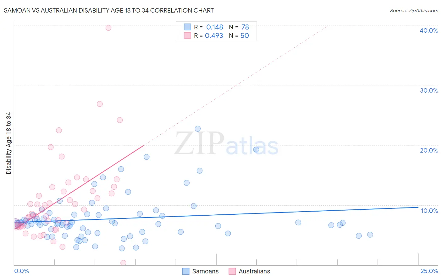 Samoan vs Australian Disability Age 18 to 34