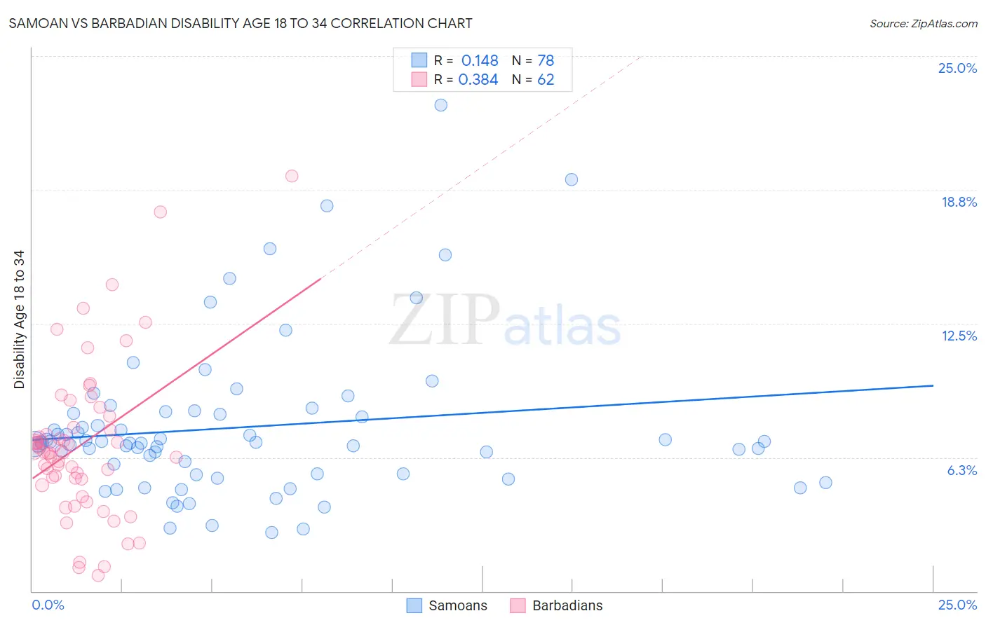 Samoan vs Barbadian Disability Age 18 to 34
