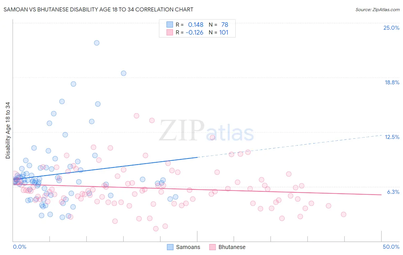 Samoan vs Bhutanese Disability Age 18 to 34