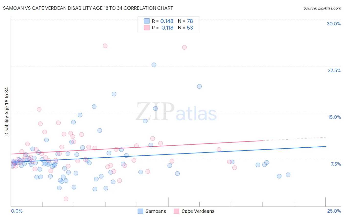 Samoan vs Cape Verdean Disability Age 18 to 34