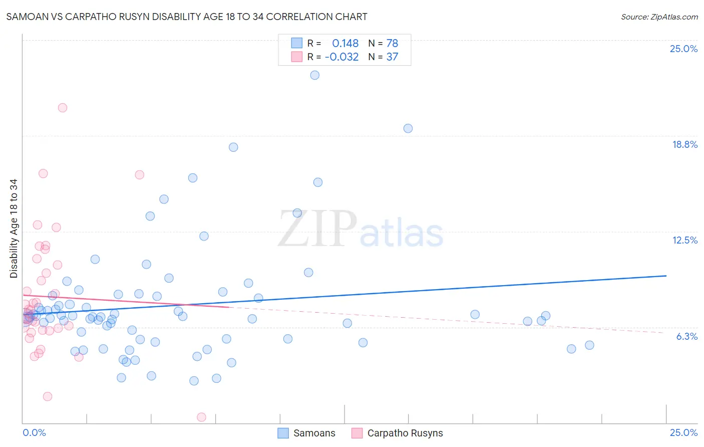 Samoan vs Carpatho Rusyn Disability Age 18 to 34