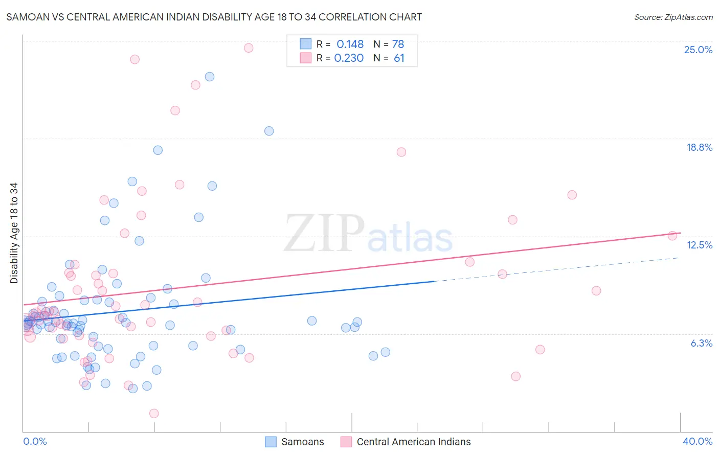 Samoan vs Central American Indian Disability Age 18 to 34
