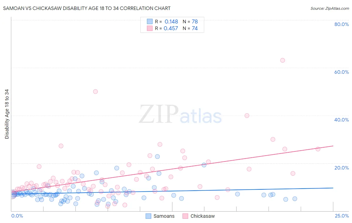Samoan vs Chickasaw Disability Age 18 to 34