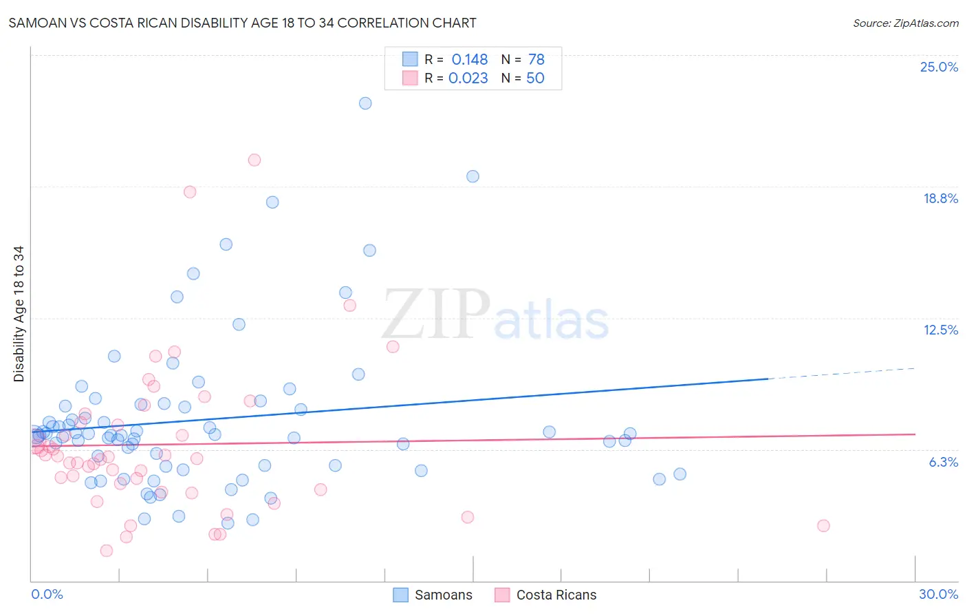 Samoan vs Costa Rican Disability Age 18 to 34