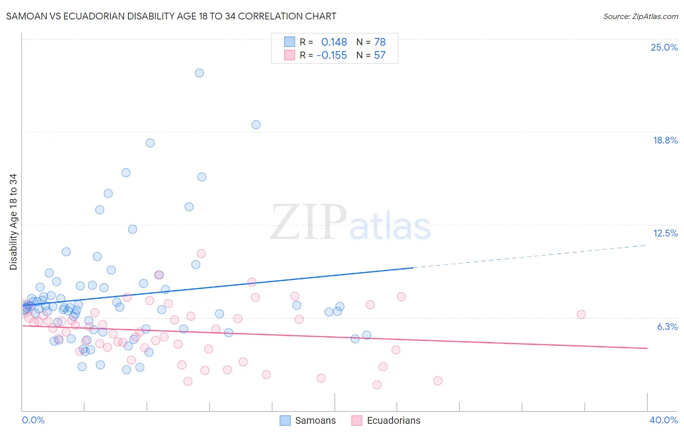 Samoan vs Ecuadorian Disability Age 18 to 34