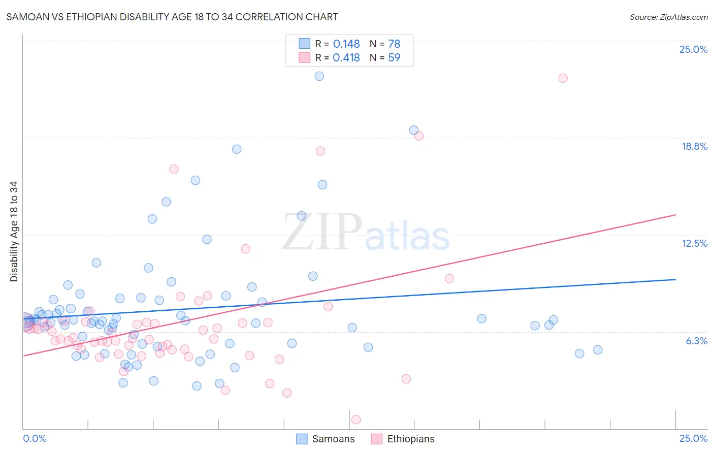 Samoan vs Ethiopian Disability Age 18 to 34