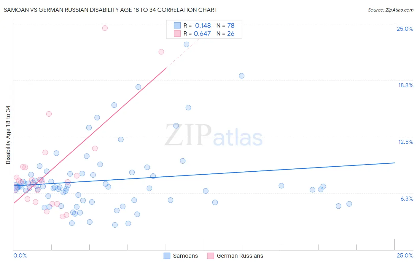 Samoan vs German Russian Disability Age 18 to 34