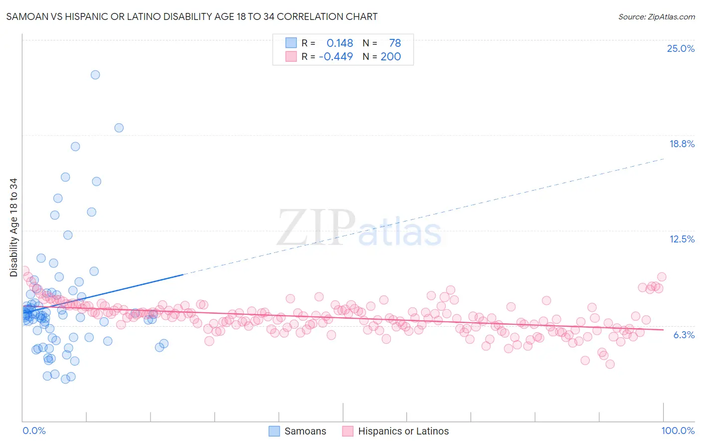 Samoan vs Hispanic or Latino Disability Age 18 to 34