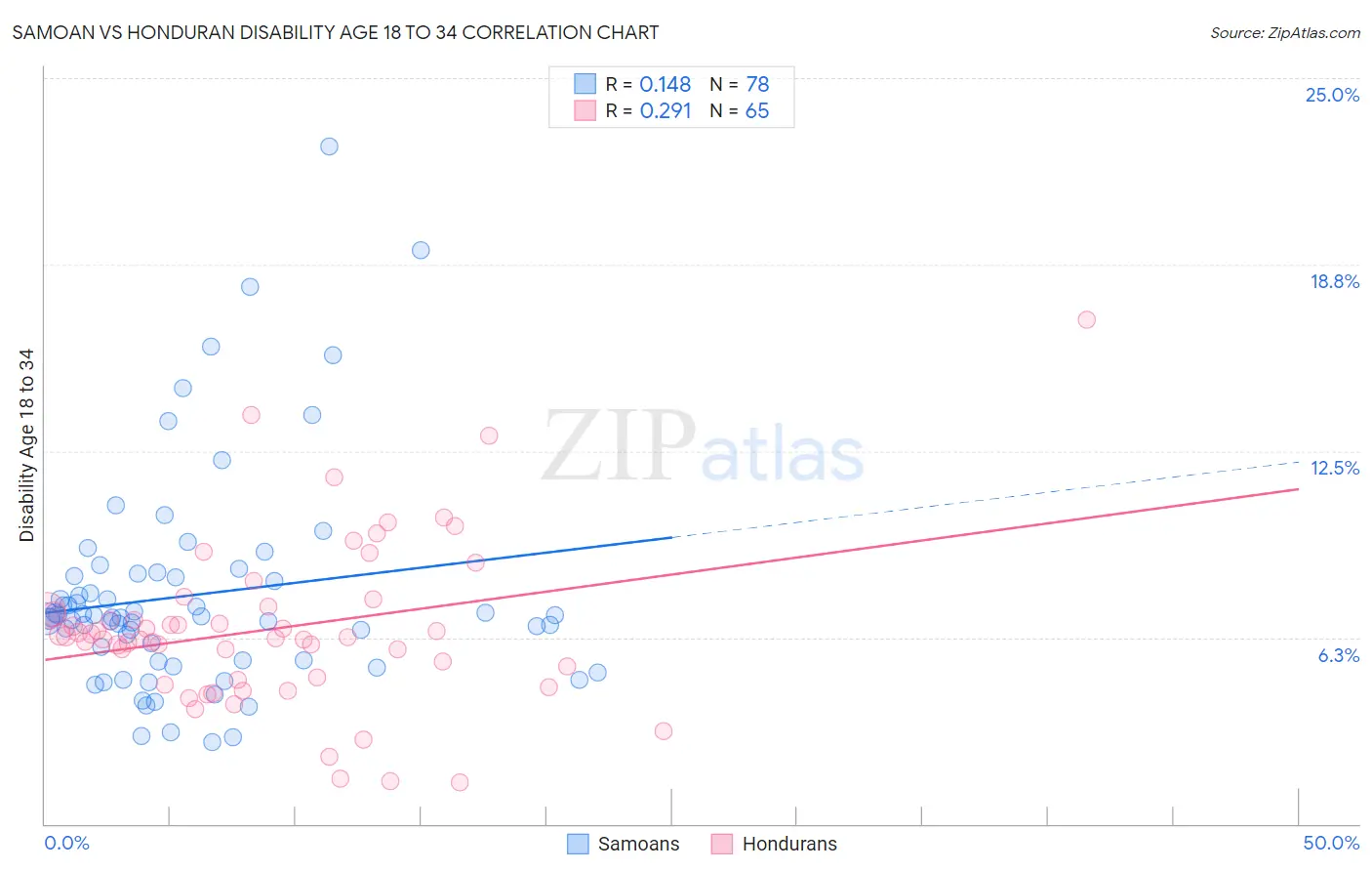 Samoan vs Honduran Disability Age 18 to 34