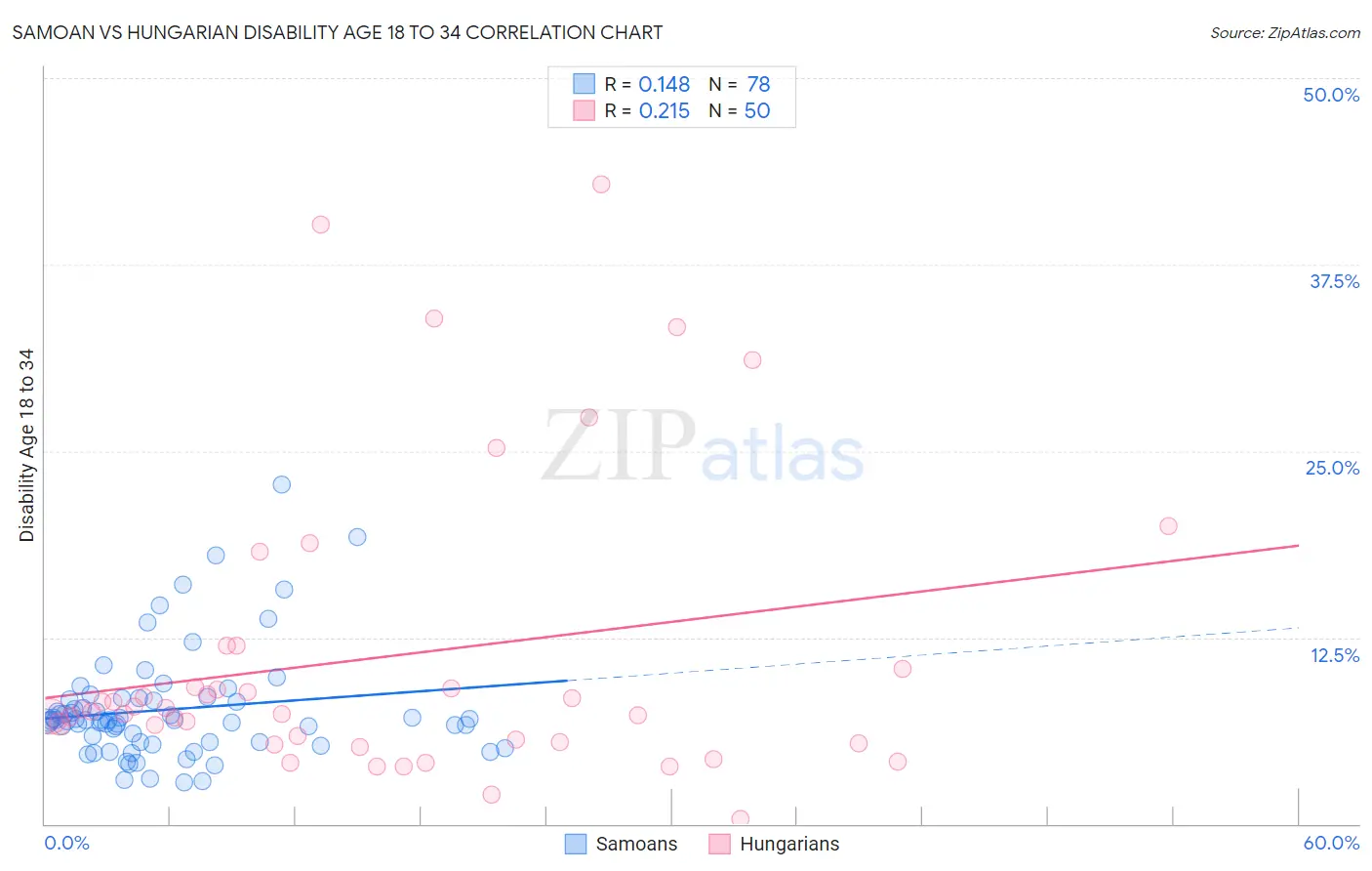 Samoan vs Hungarian Disability Age 18 to 34