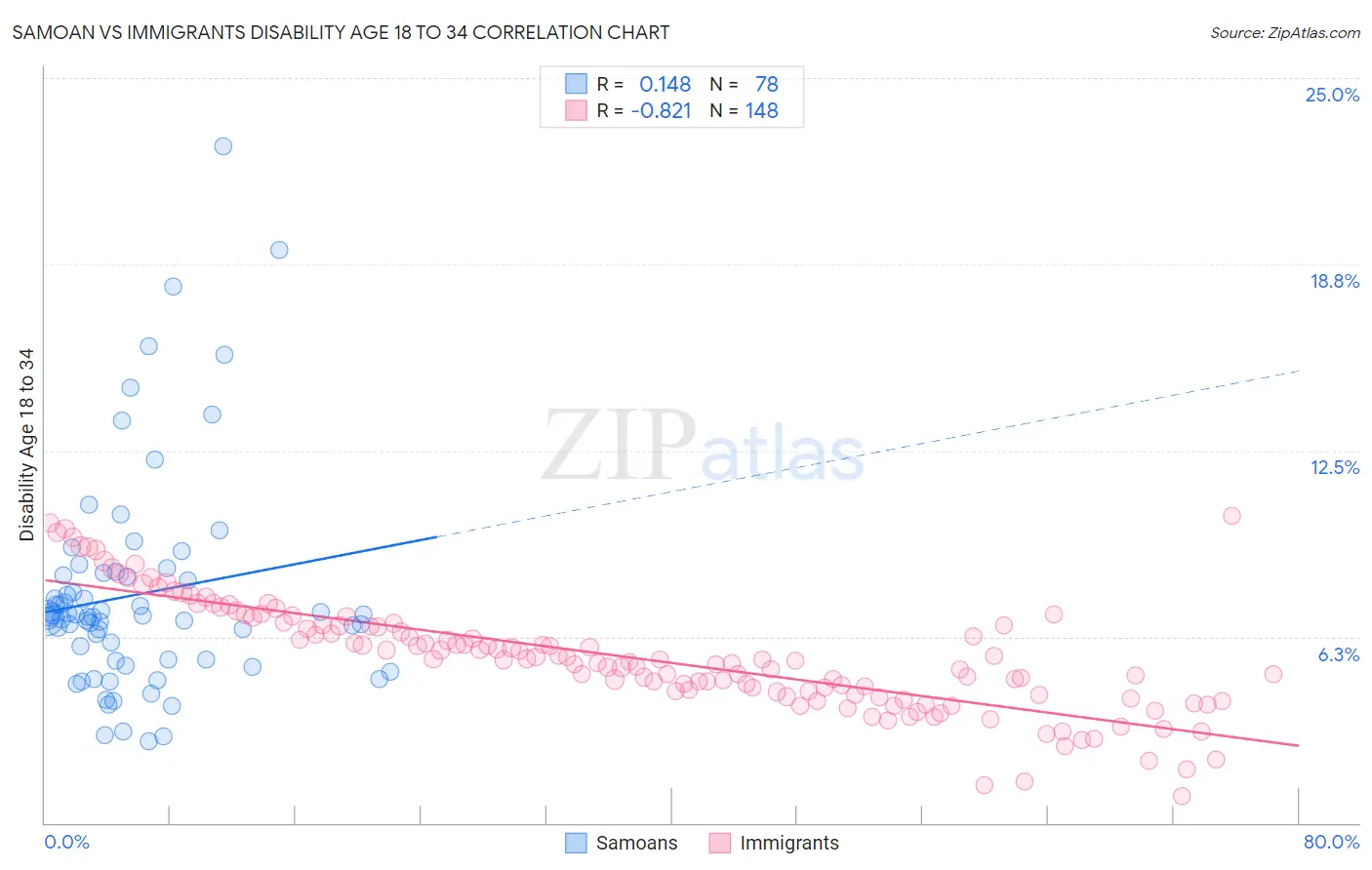 Samoan vs Immigrants Disability Age 18 to 34