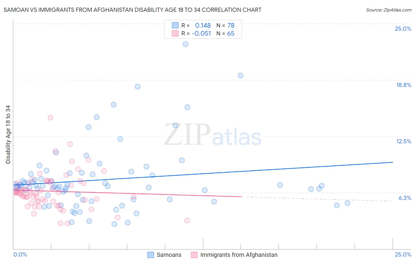 Samoan vs Immigrants from Afghanistan Disability Age 18 to 34