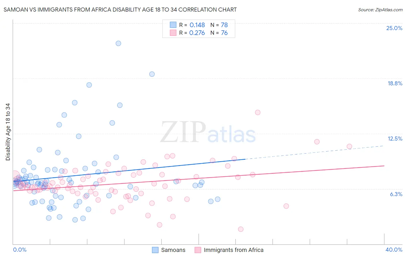Samoan vs Immigrants from Africa Disability Age 18 to 34