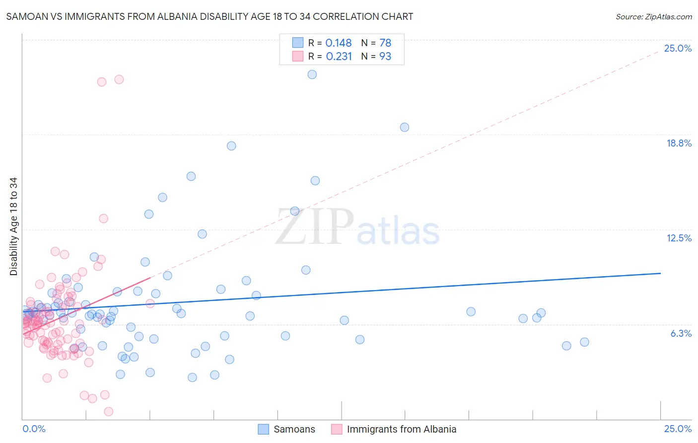 Samoan vs Immigrants from Albania Disability Age 18 to 34