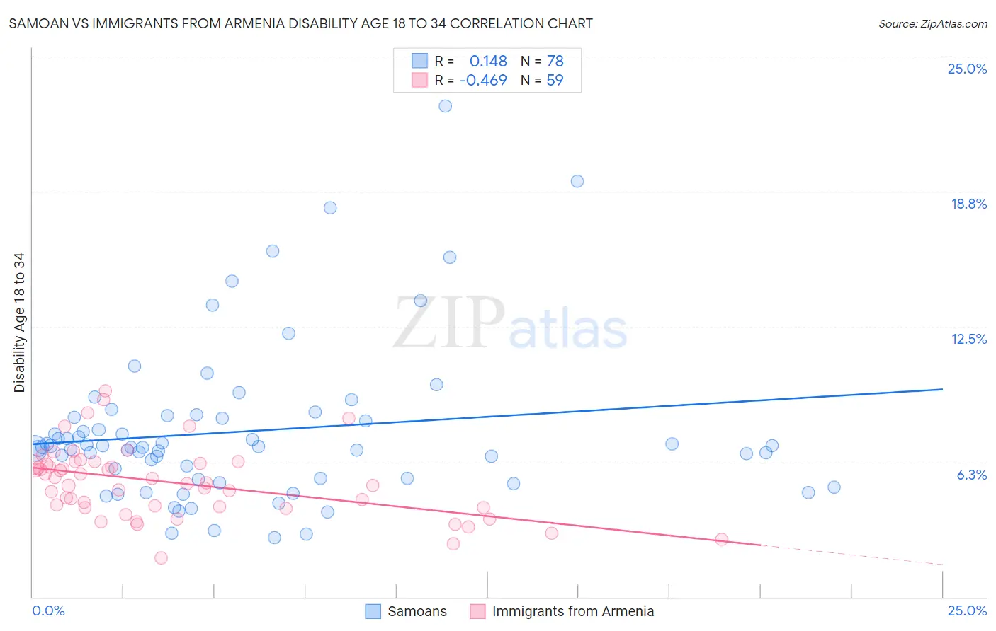 Samoan vs Immigrants from Armenia Disability Age 18 to 34
