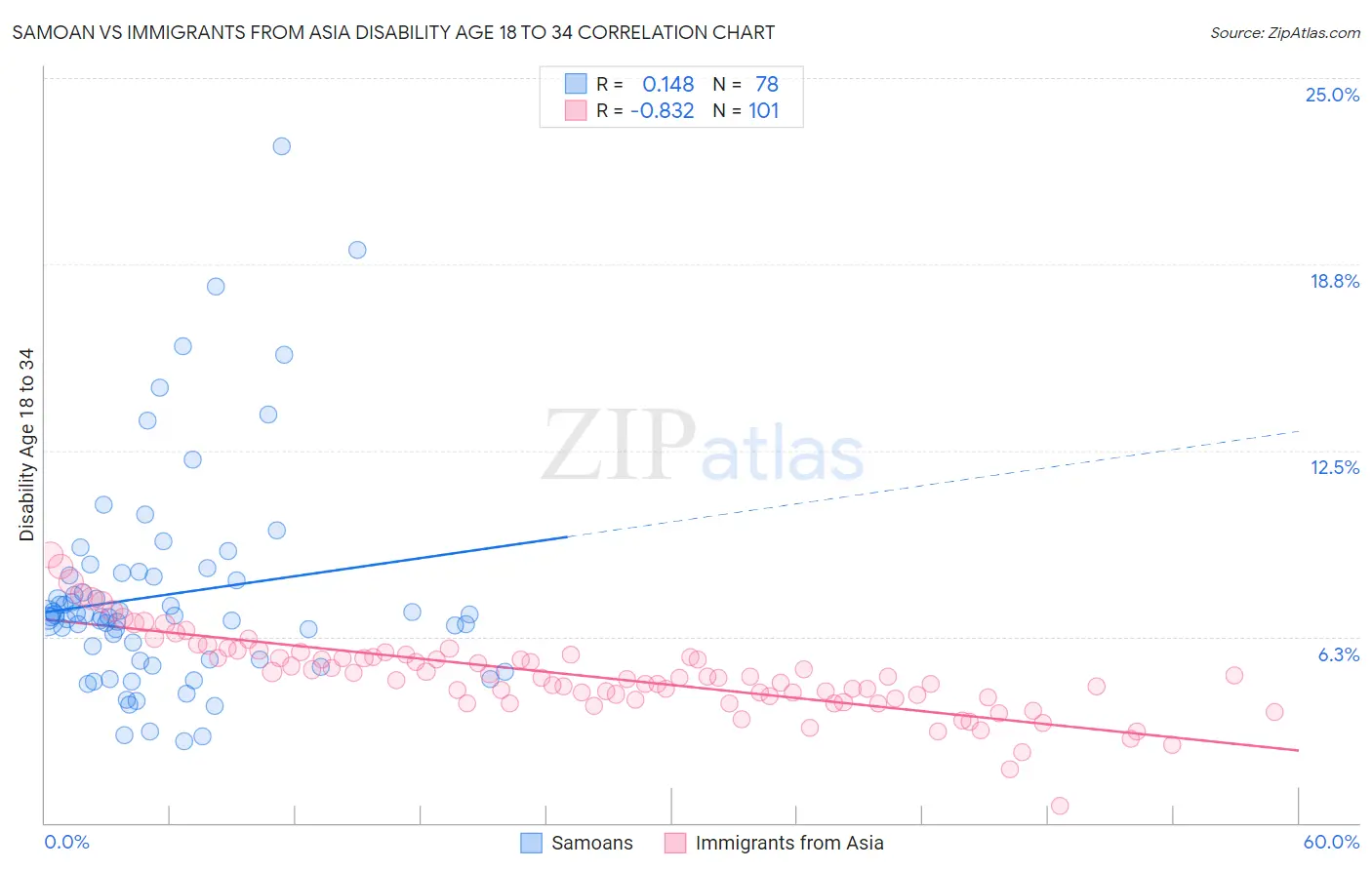 Samoan vs Immigrants from Asia Disability Age 18 to 34