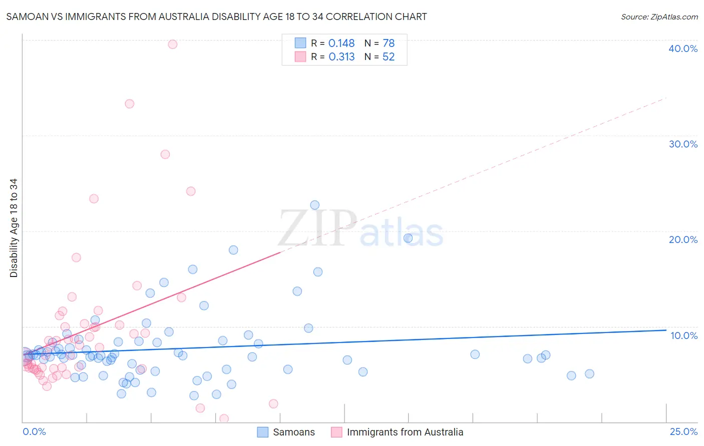 Samoan vs Immigrants from Australia Disability Age 18 to 34