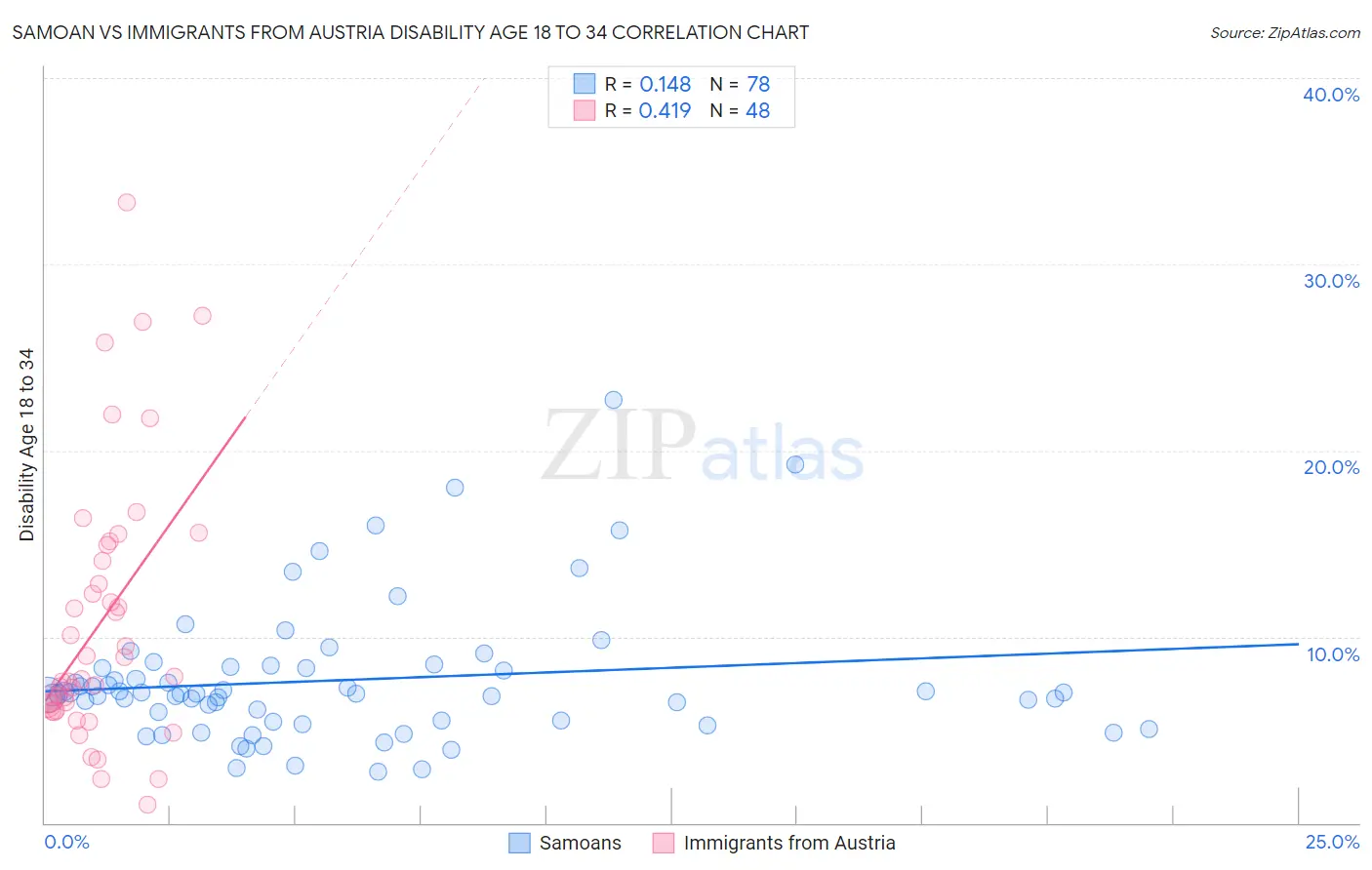 Samoan vs Immigrants from Austria Disability Age 18 to 34