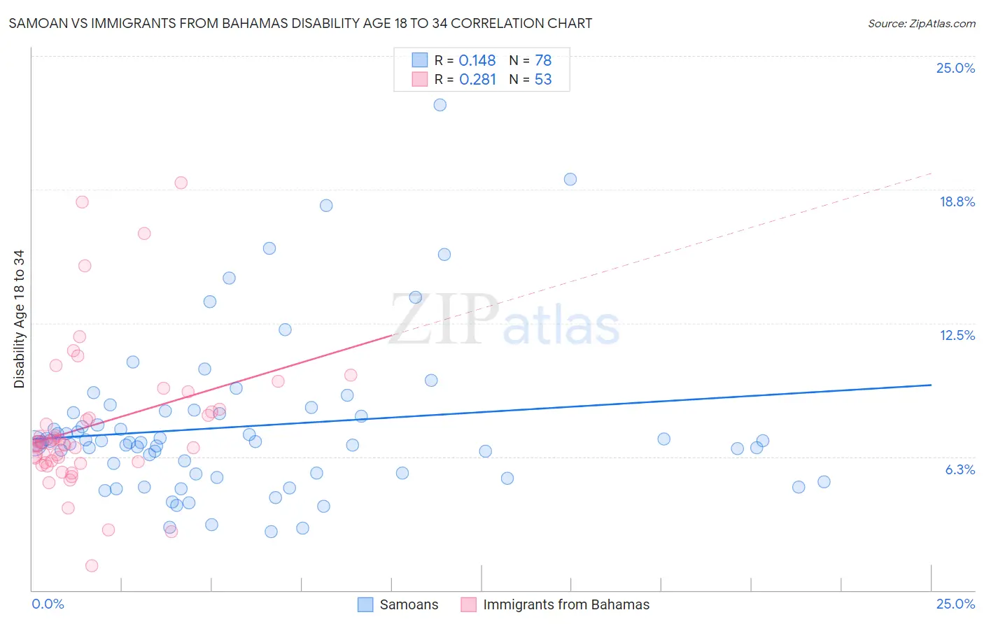 Samoan vs Immigrants from Bahamas Disability Age 18 to 34