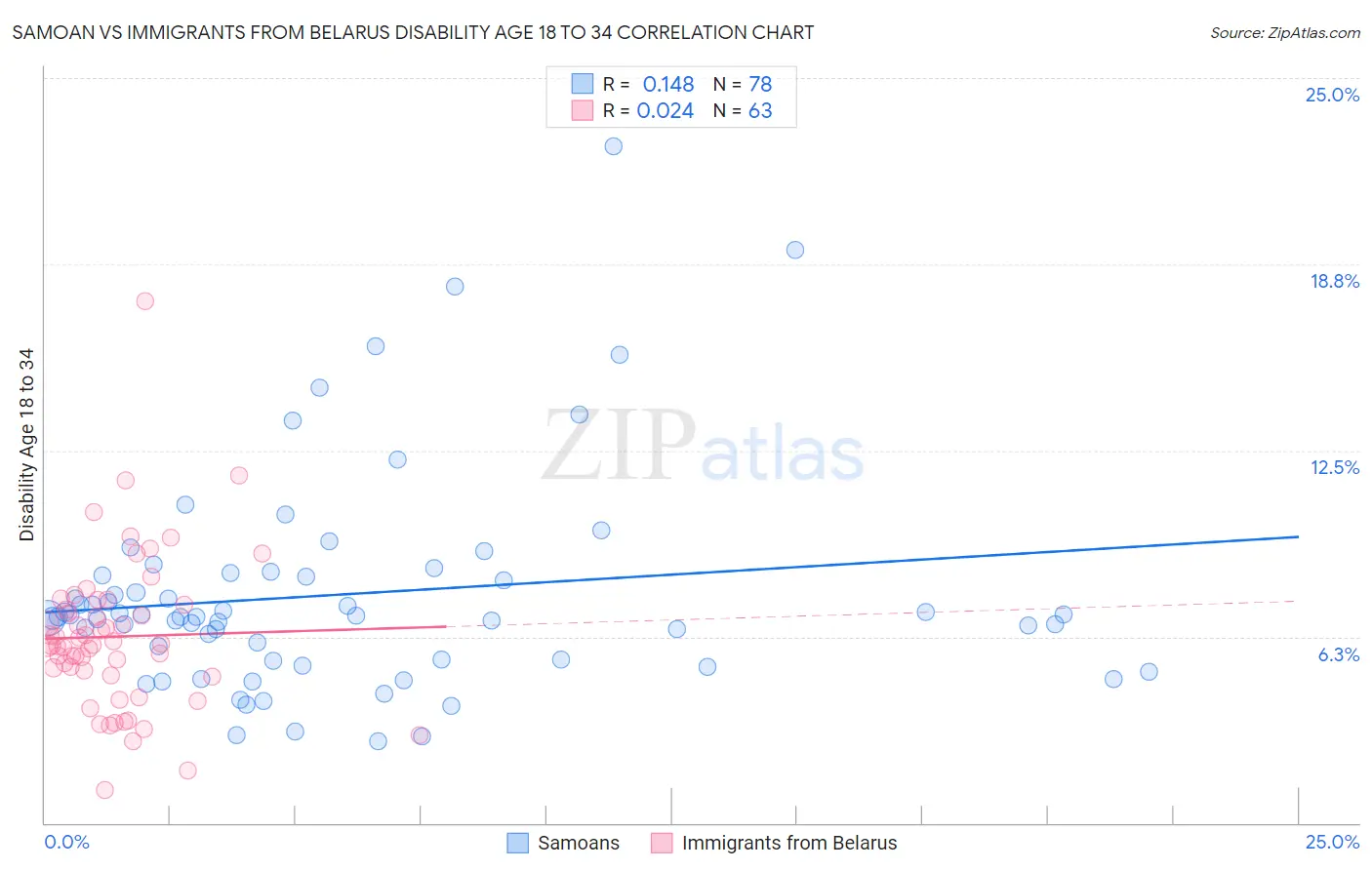 Samoan vs Immigrants from Belarus Disability Age 18 to 34