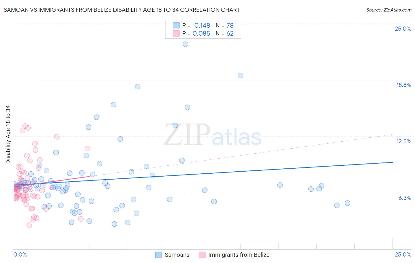 Samoan vs Immigrants from Belize Disability Age 18 to 34