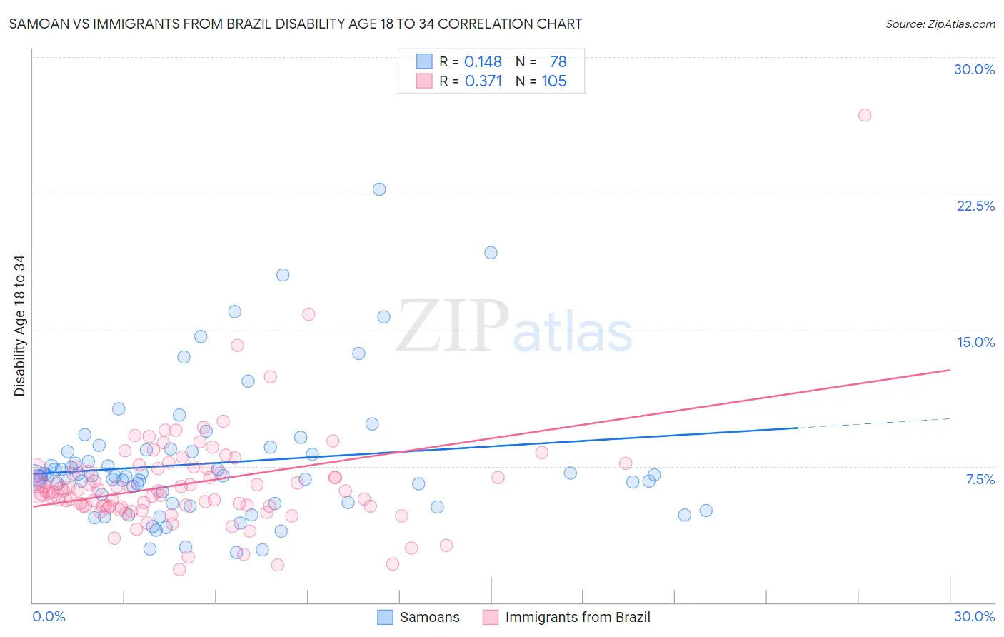Samoan vs Immigrants from Brazil Disability Age 18 to 34