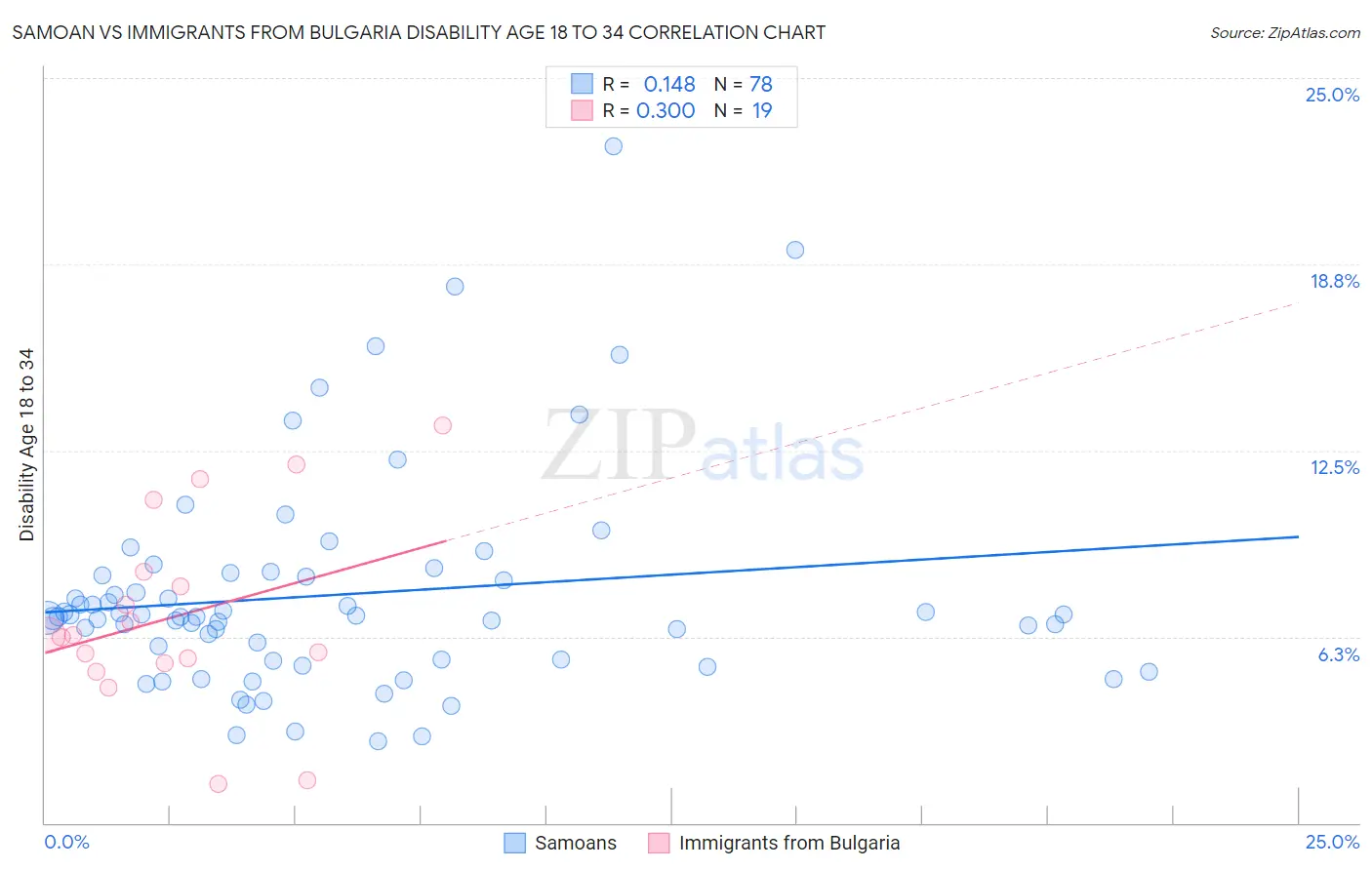 Samoan vs Immigrants from Bulgaria Disability Age 18 to 34