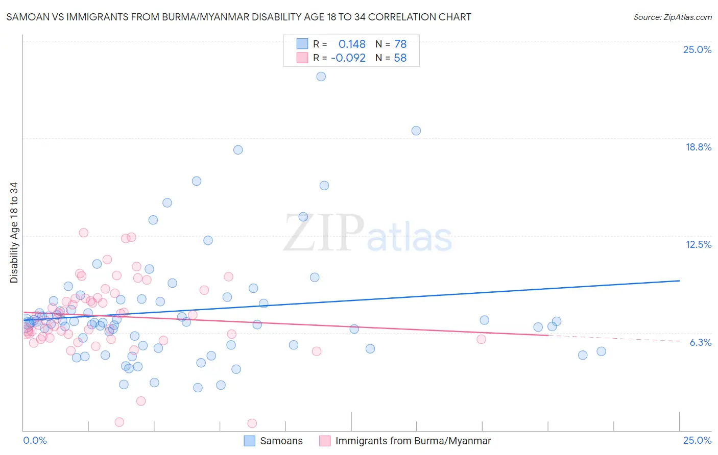 Samoan vs Immigrants from Burma/Myanmar Disability Age 18 to 34