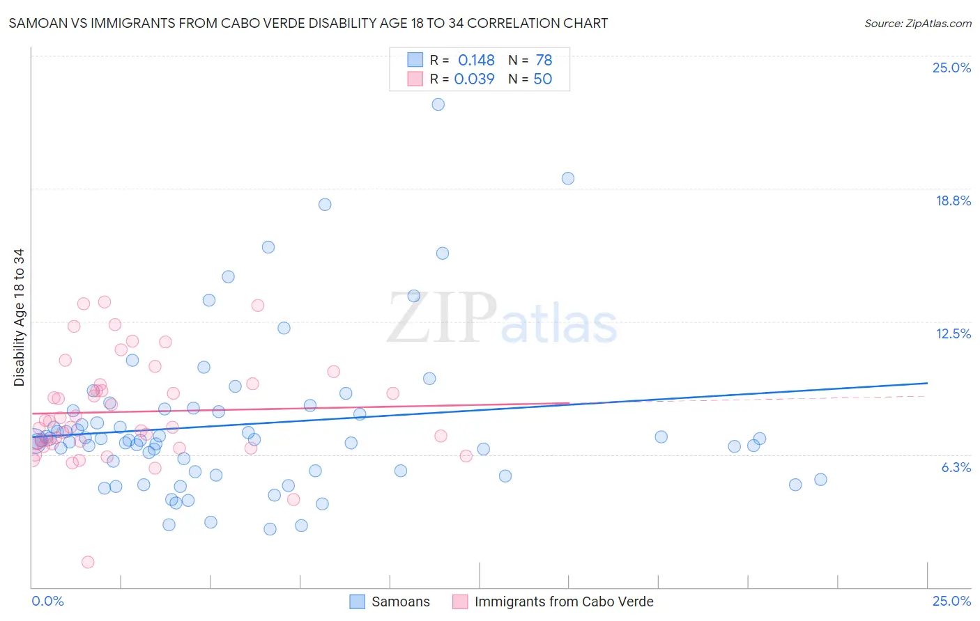 Samoan vs Immigrants from Cabo Verde Disability Age 18 to 34