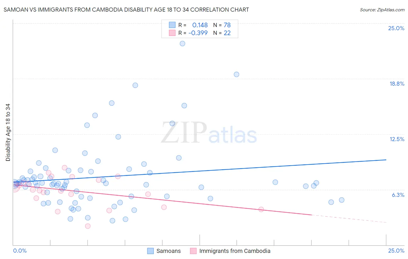 Samoan vs Immigrants from Cambodia Disability Age 18 to 34