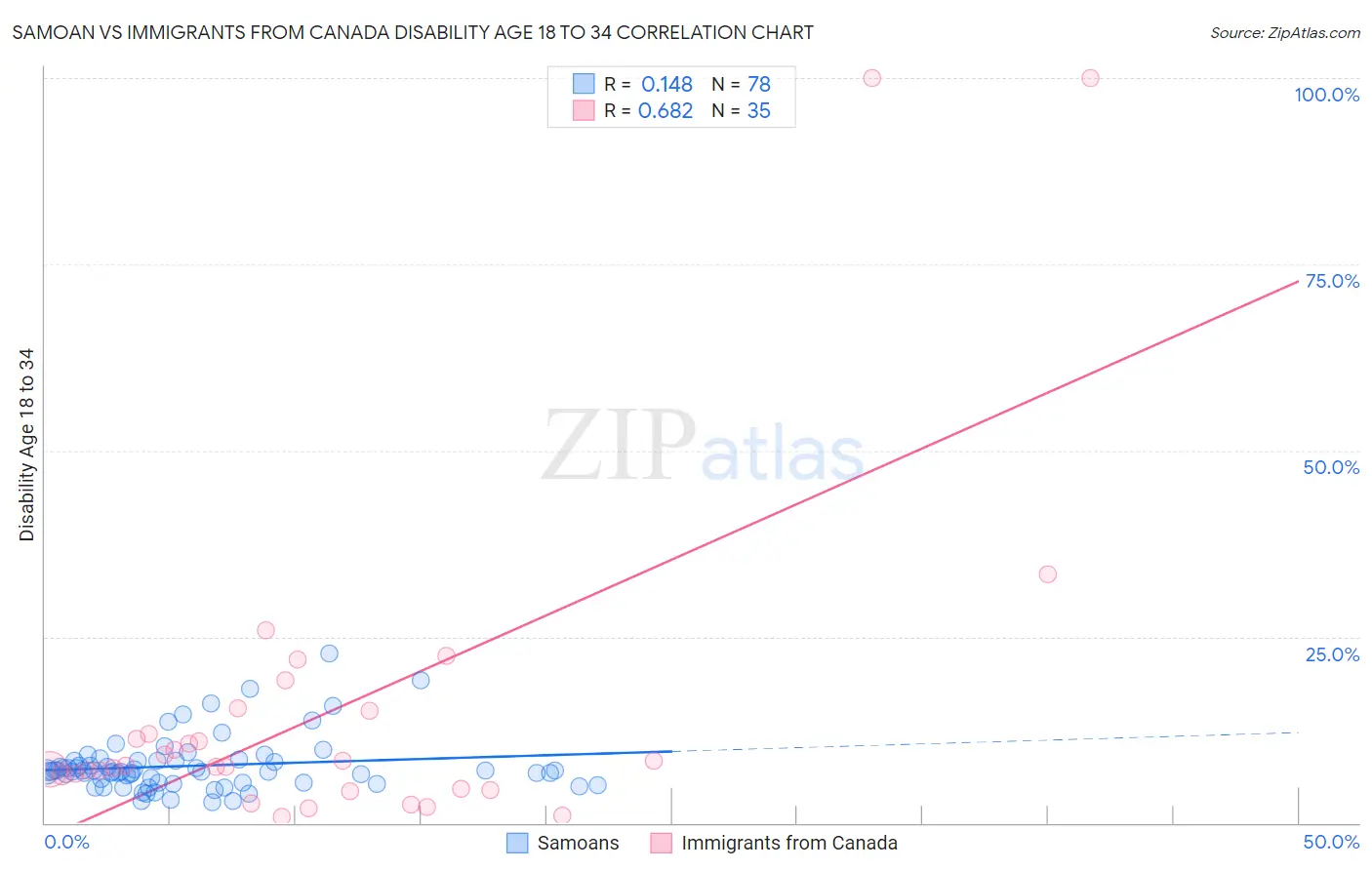 Samoan vs Immigrants from Canada Disability Age 18 to 34