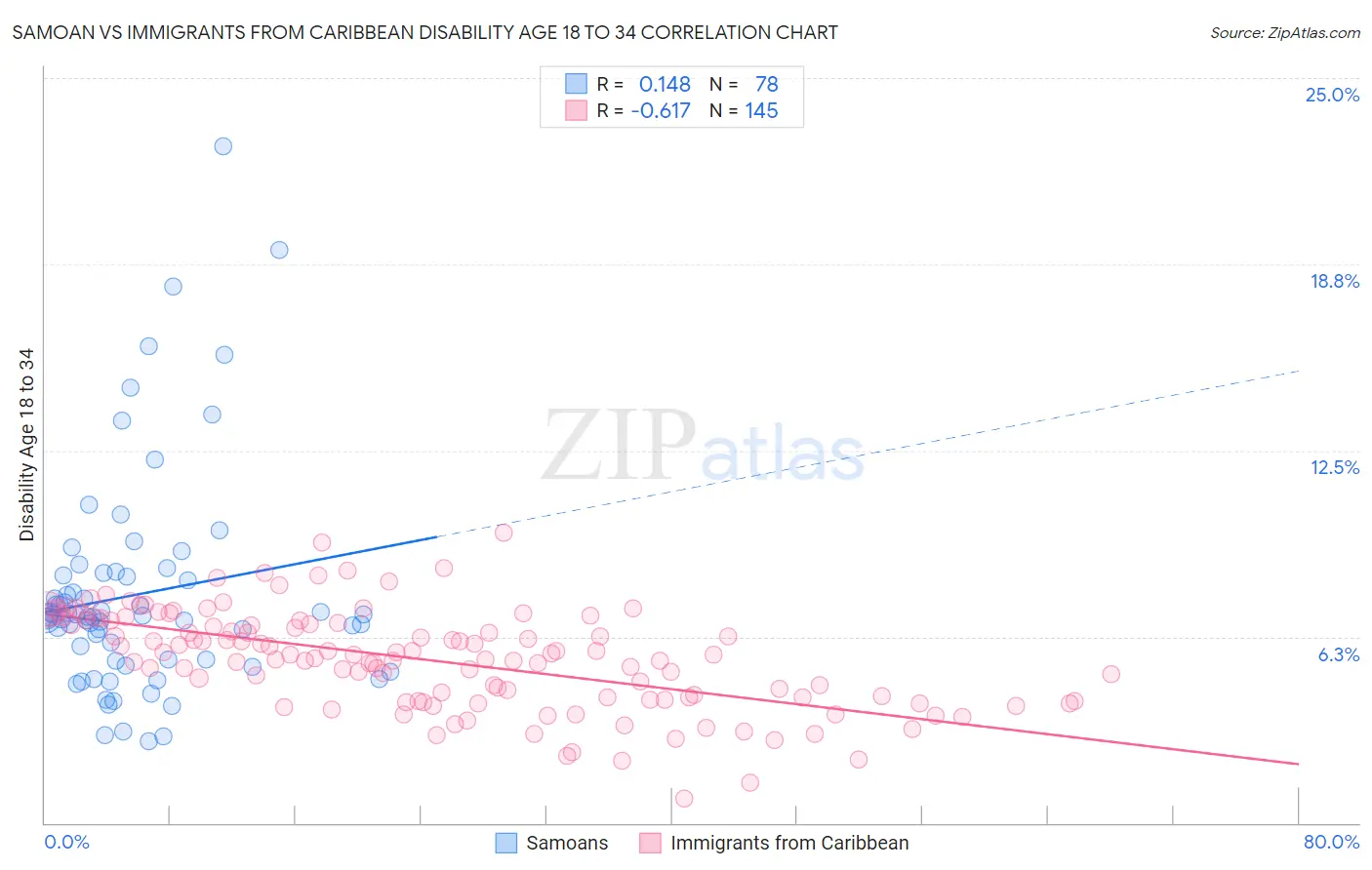 Samoan vs Immigrants from Caribbean Disability Age 18 to 34