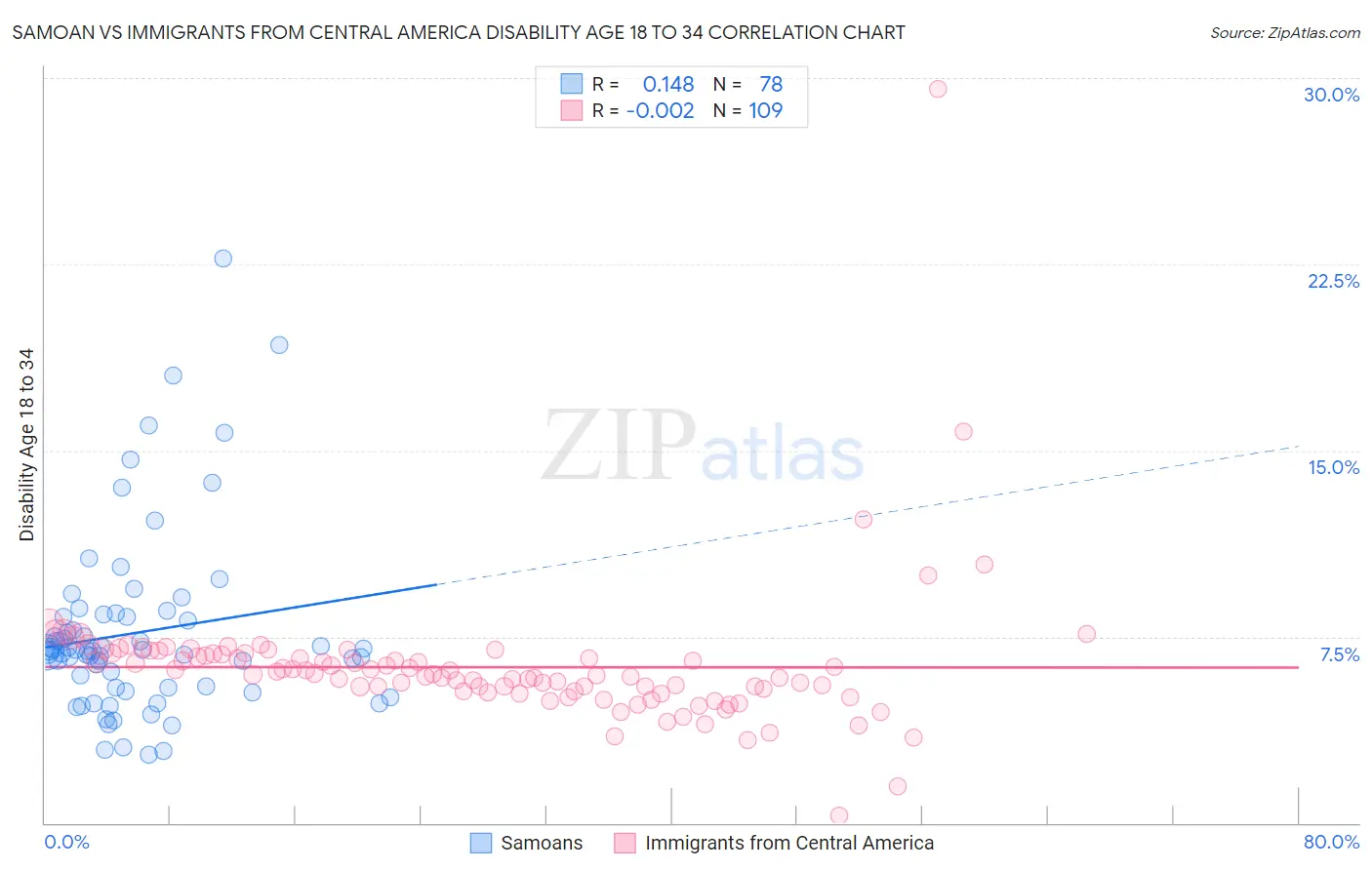 Samoan vs Immigrants from Central America Disability Age 18 to 34