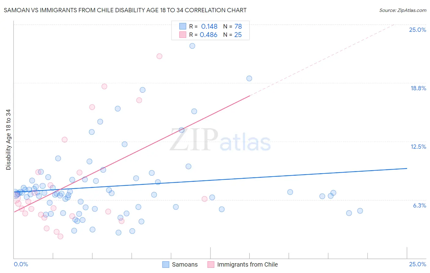 Samoan vs Immigrants from Chile Disability Age 18 to 34