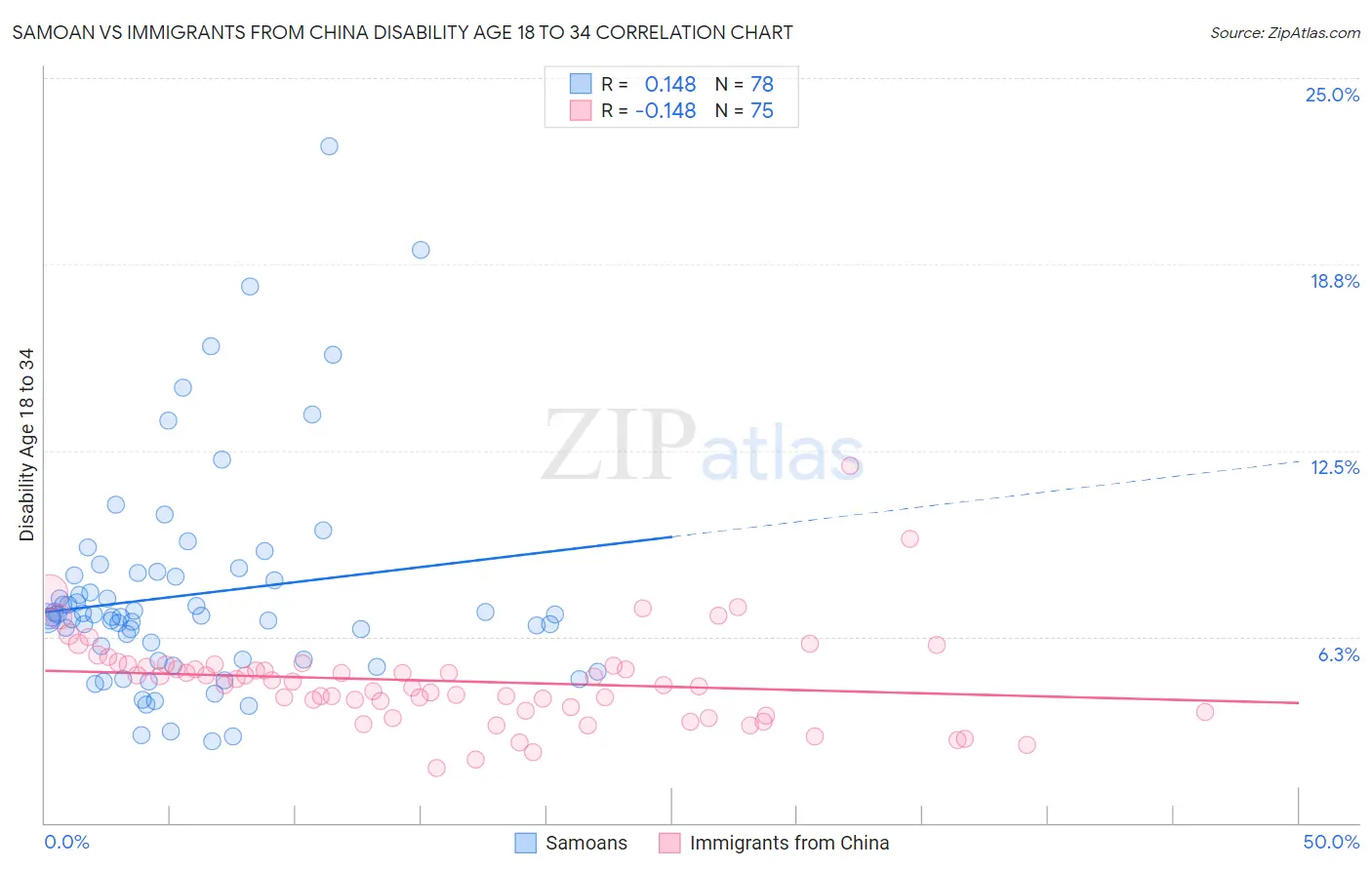 Samoan vs Immigrants from China Disability Age 18 to 34