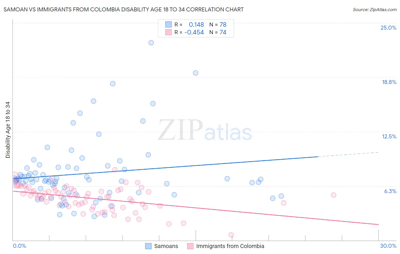 Samoan vs Immigrants from Colombia Disability Age 18 to 34
