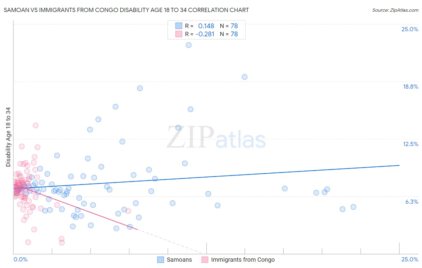 Samoan vs Immigrants from Congo Disability Age 18 to 34