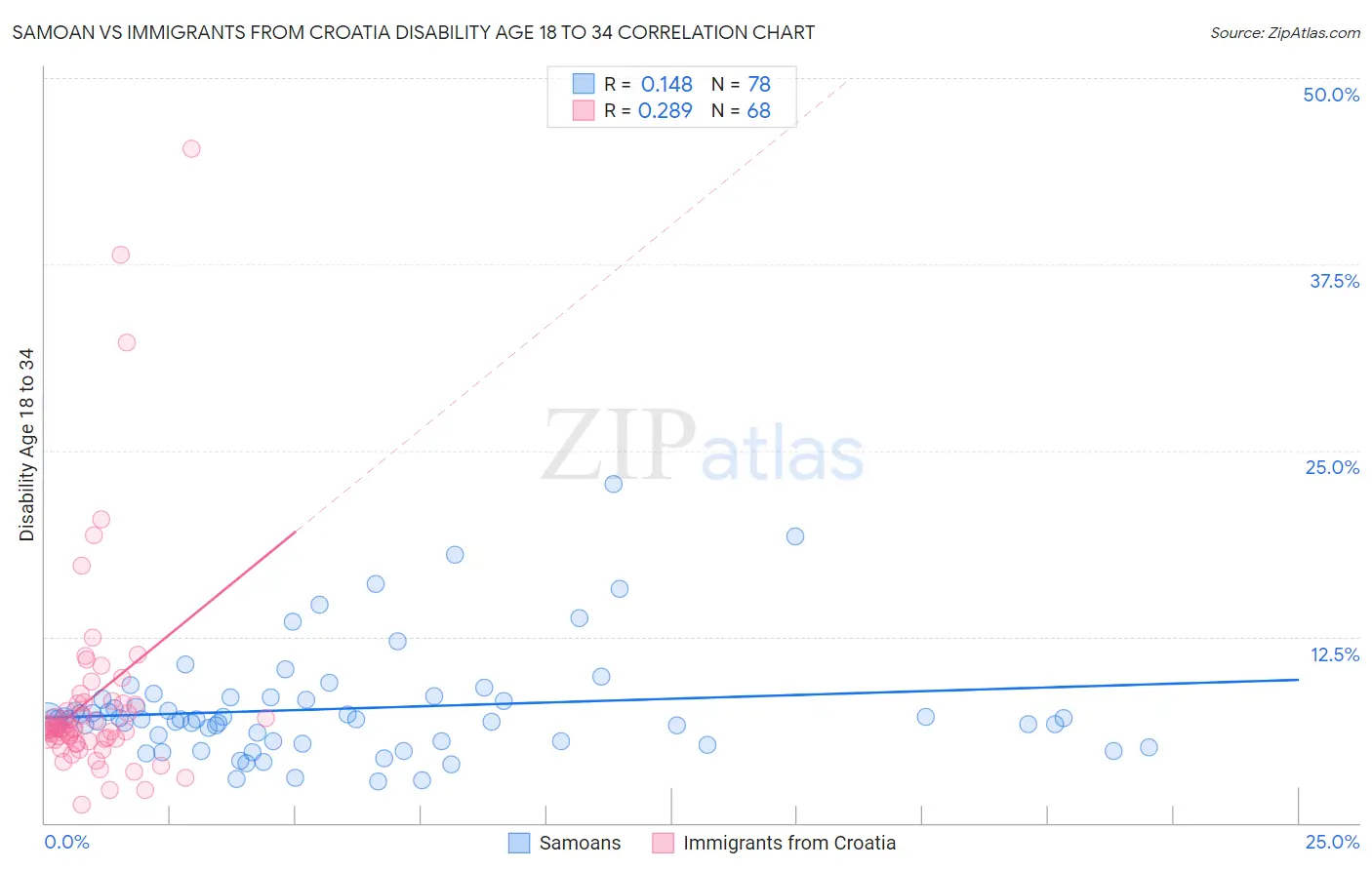Samoan vs Immigrants from Croatia Disability Age 18 to 34