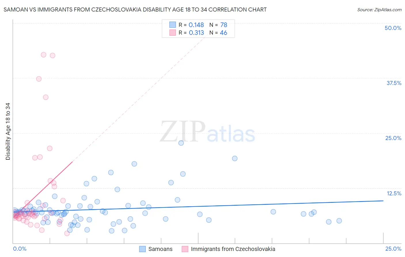 Samoan vs Immigrants from Czechoslovakia Disability Age 18 to 34
