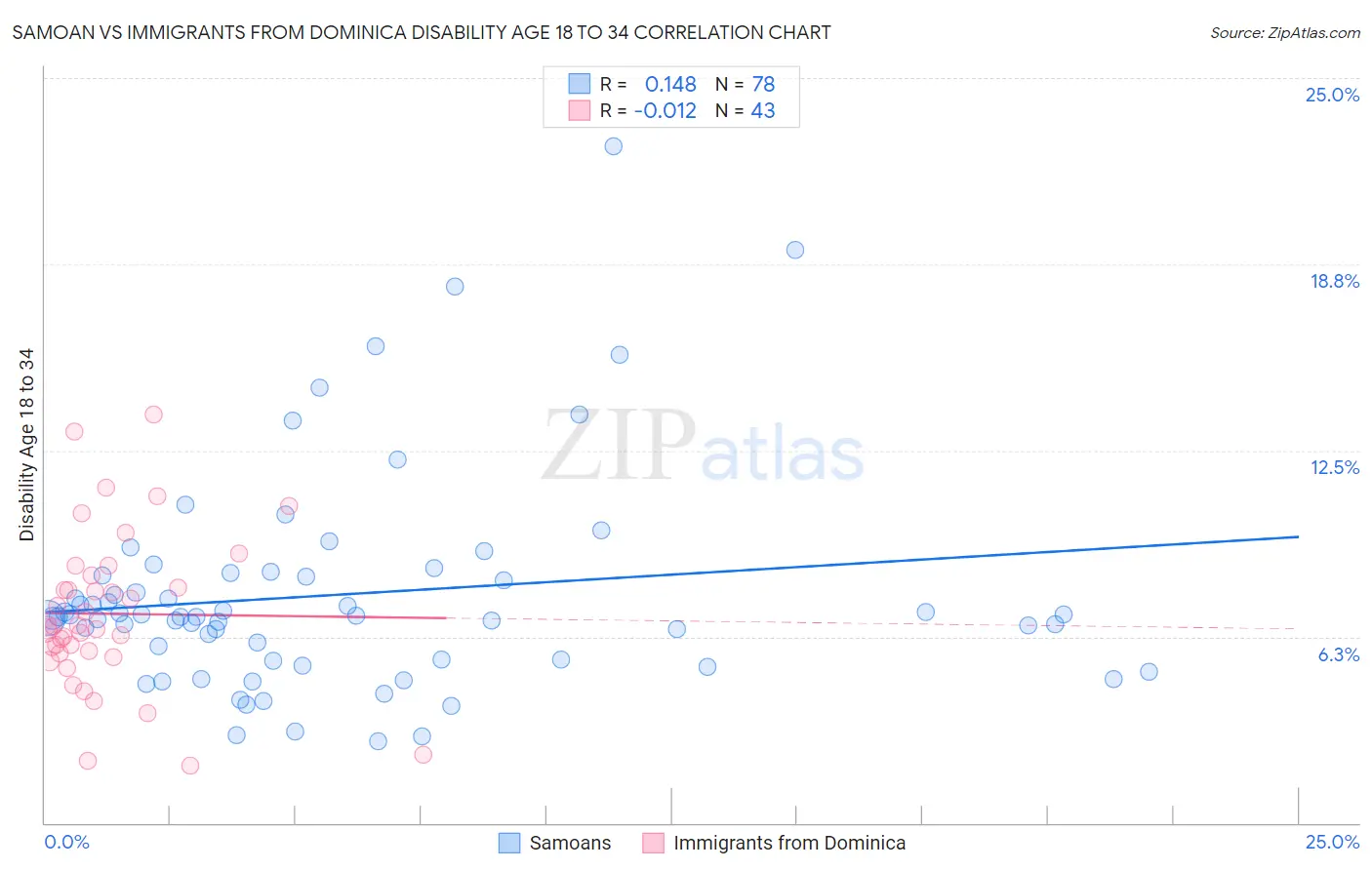Samoan vs Immigrants from Dominica Disability Age 18 to 34