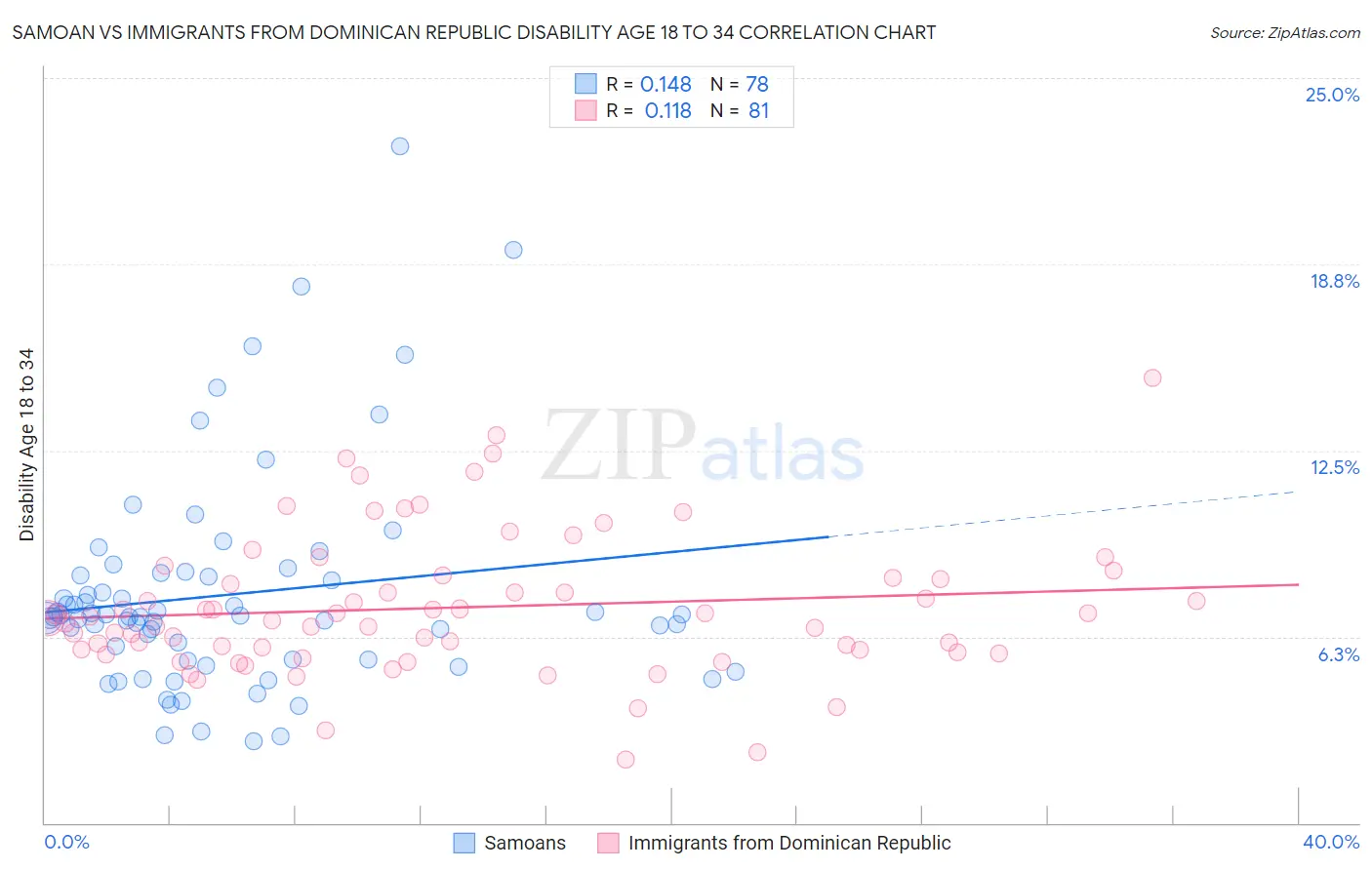 Samoan vs Immigrants from Dominican Republic Disability Age 18 to 34