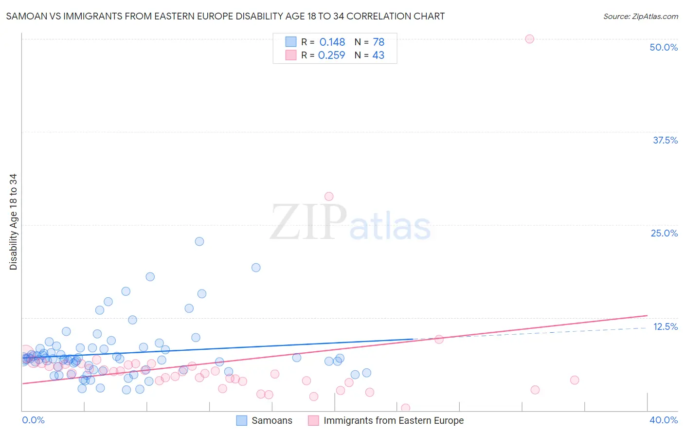 Samoan vs Immigrants from Eastern Europe Disability Age 18 to 34
