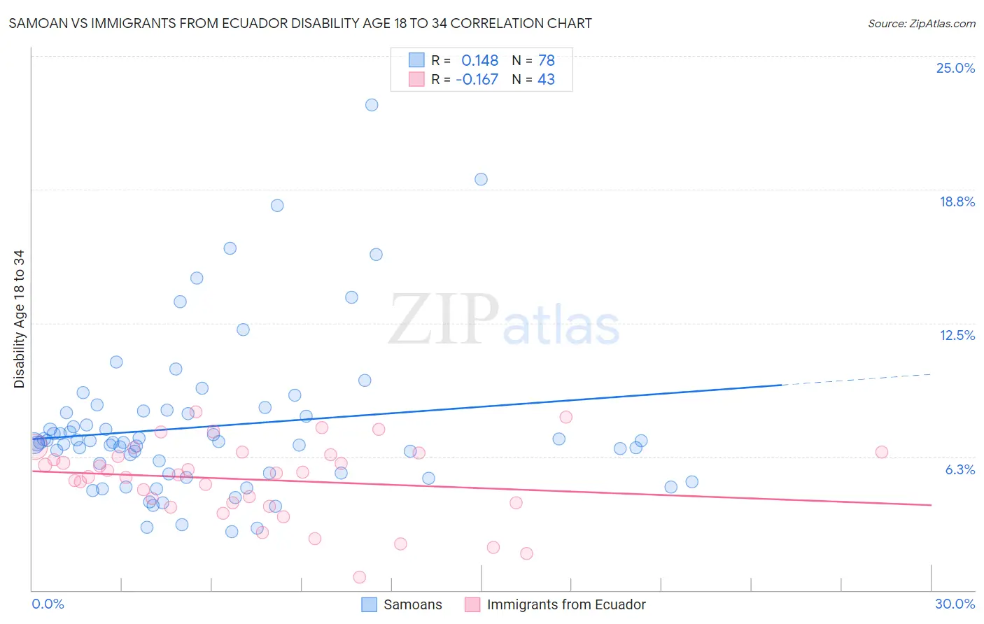 Samoan vs Immigrants from Ecuador Disability Age 18 to 34