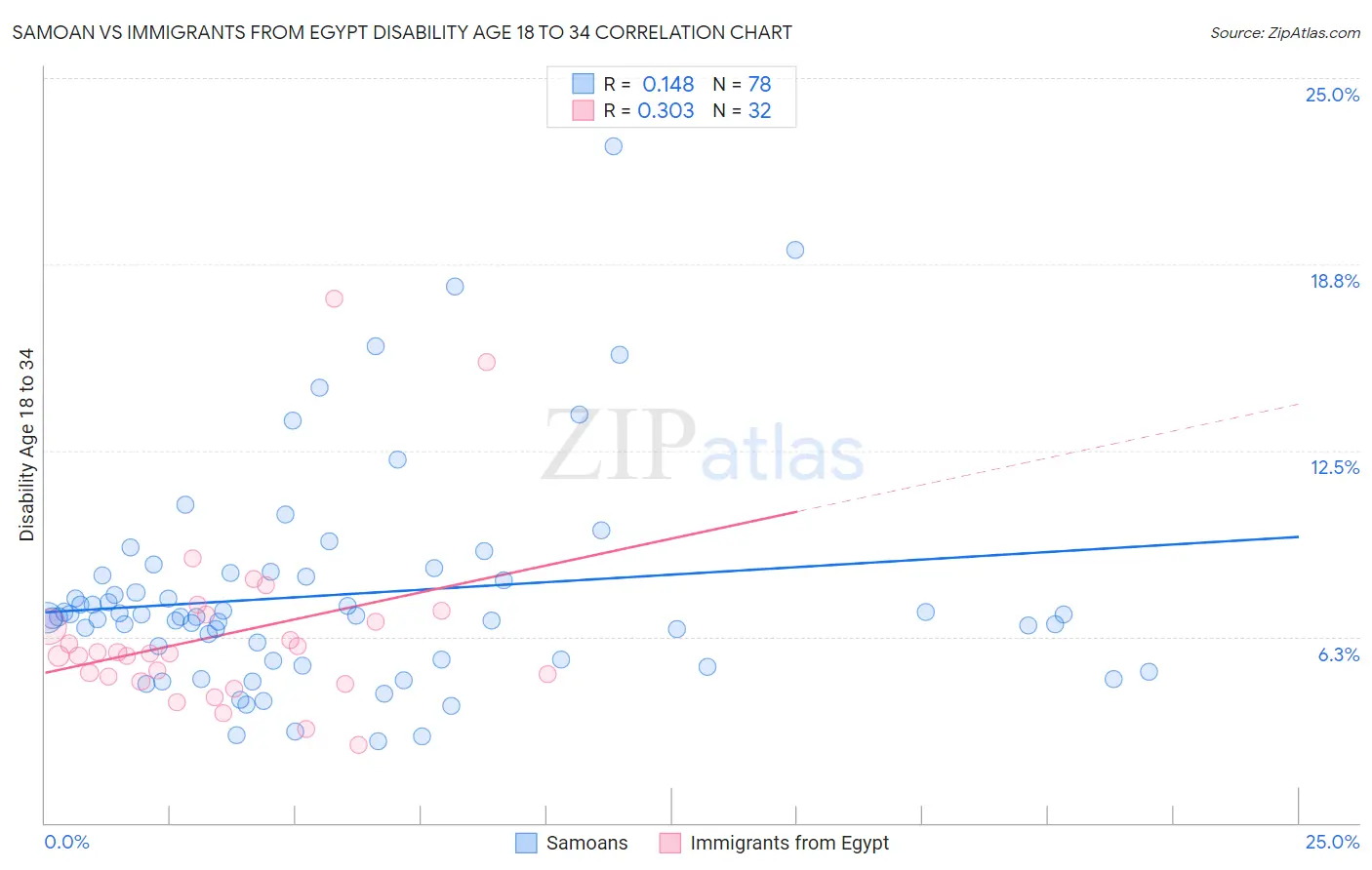 Samoan vs Immigrants from Egypt Disability Age 18 to 34