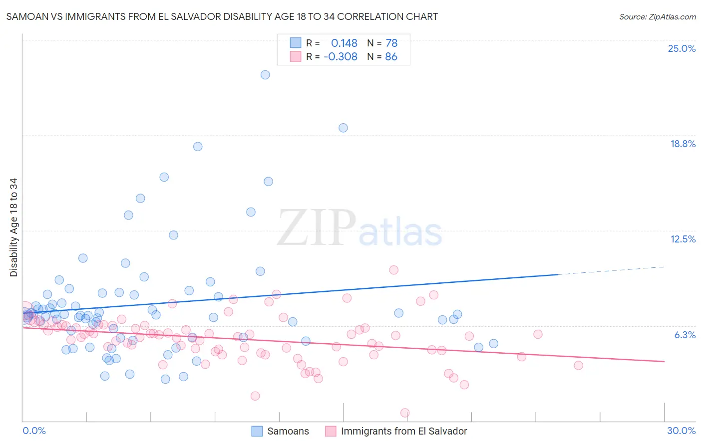 Samoan vs Immigrants from El Salvador Disability Age 18 to 34