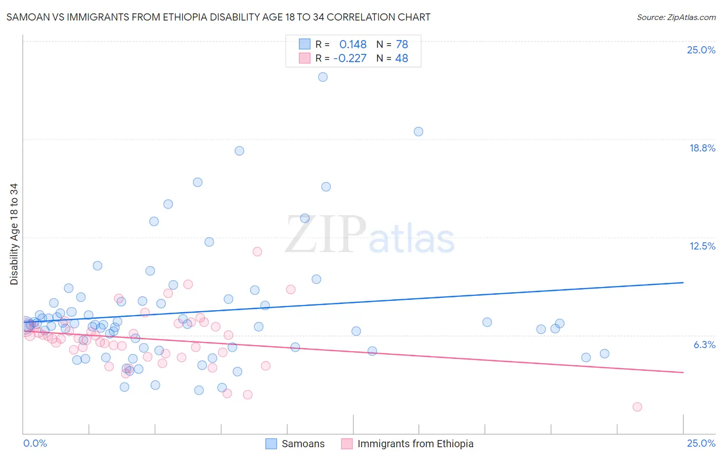 Samoan vs Immigrants from Ethiopia Disability Age 18 to 34