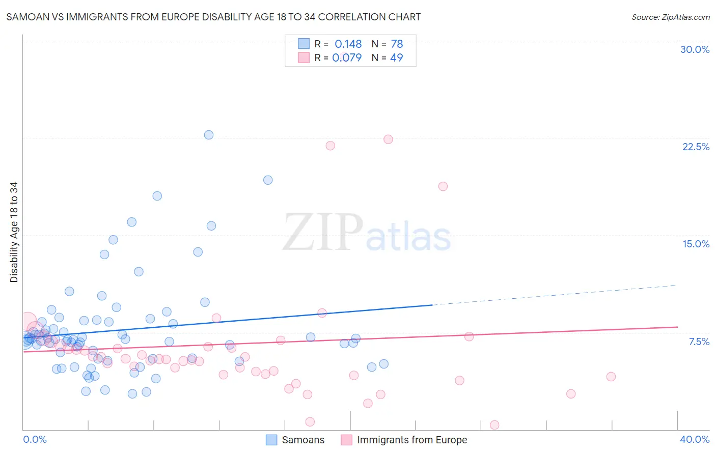 Samoan vs Immigrants from Europe Disability Age 18 to 34