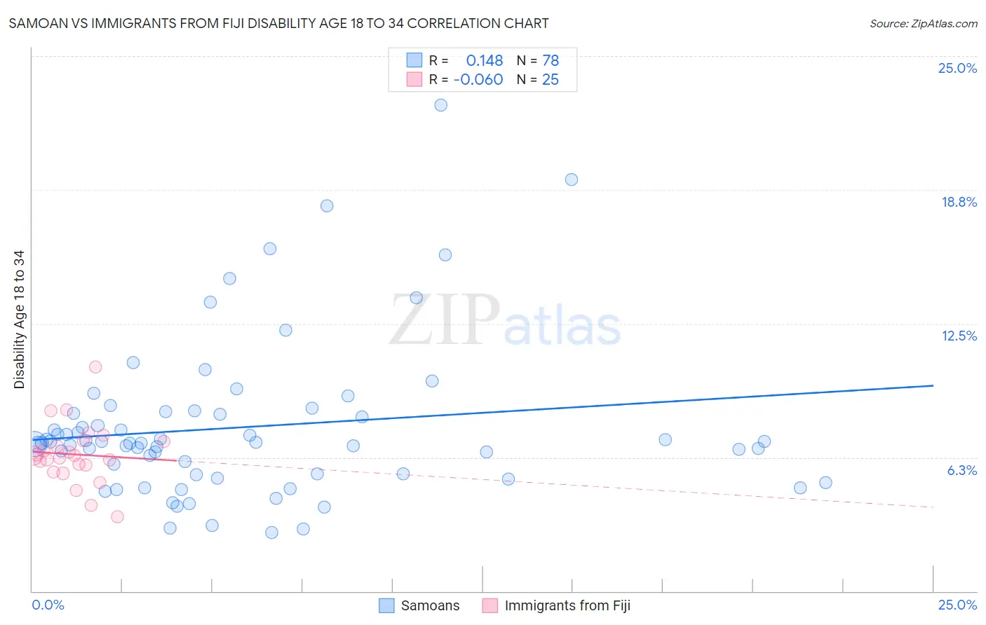 Samoan vs Immigrants from Fiji Disability Age 18 to 34