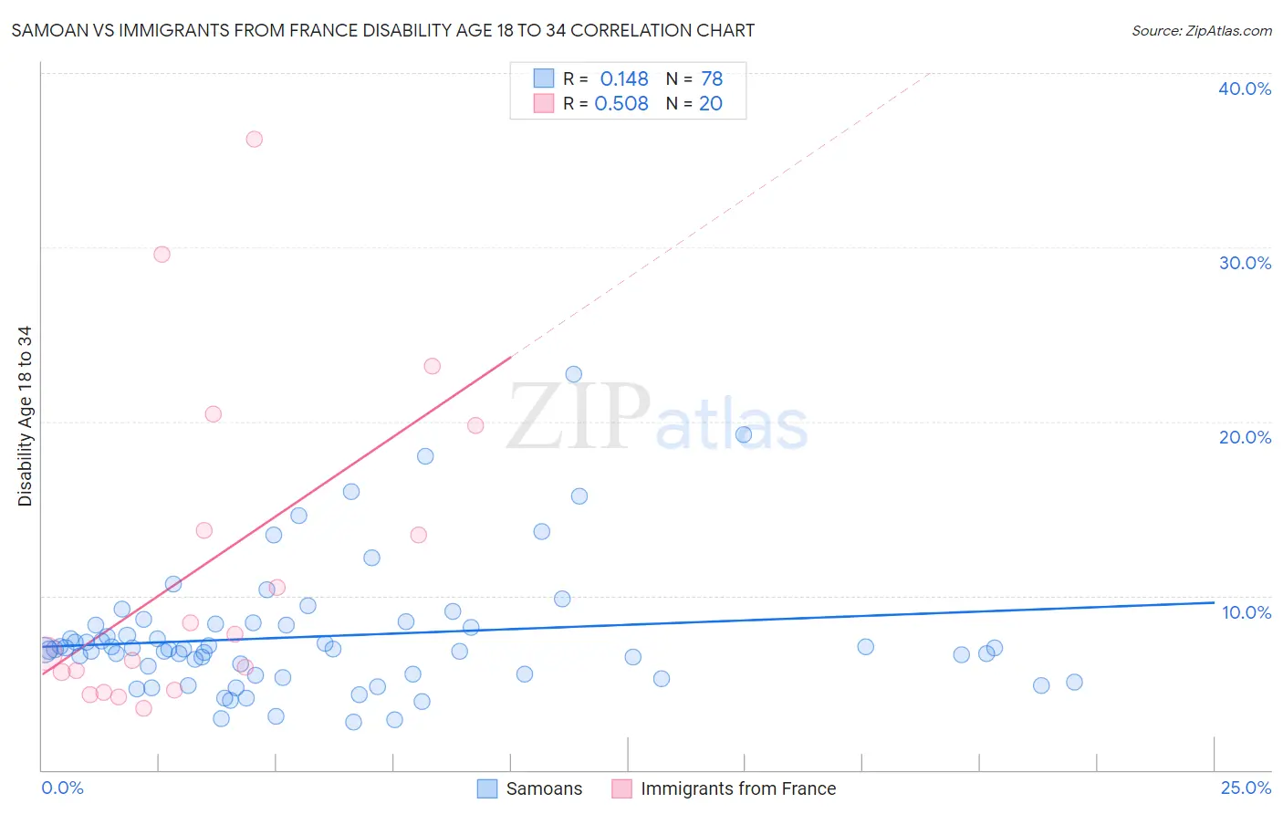 Samoan vs Immigrants from France Disability Age 18 to 34